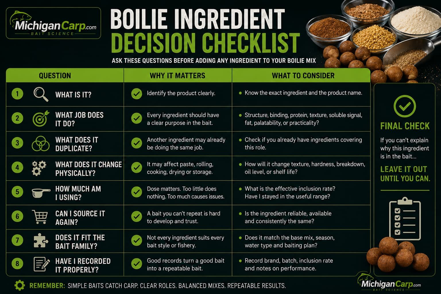 Boilie ingredient decision checklist showing questions to ask before adding a carp bait ingredient, including job, dose, duplication, physical effect and repeatability.