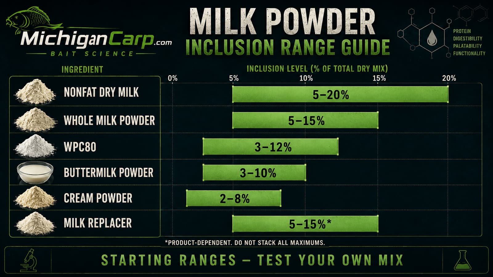 Milk powder inclusion ranges for nonfat dry milk, whole milk powder, WPC80, buttermilk powder, cream powder and milk replacer