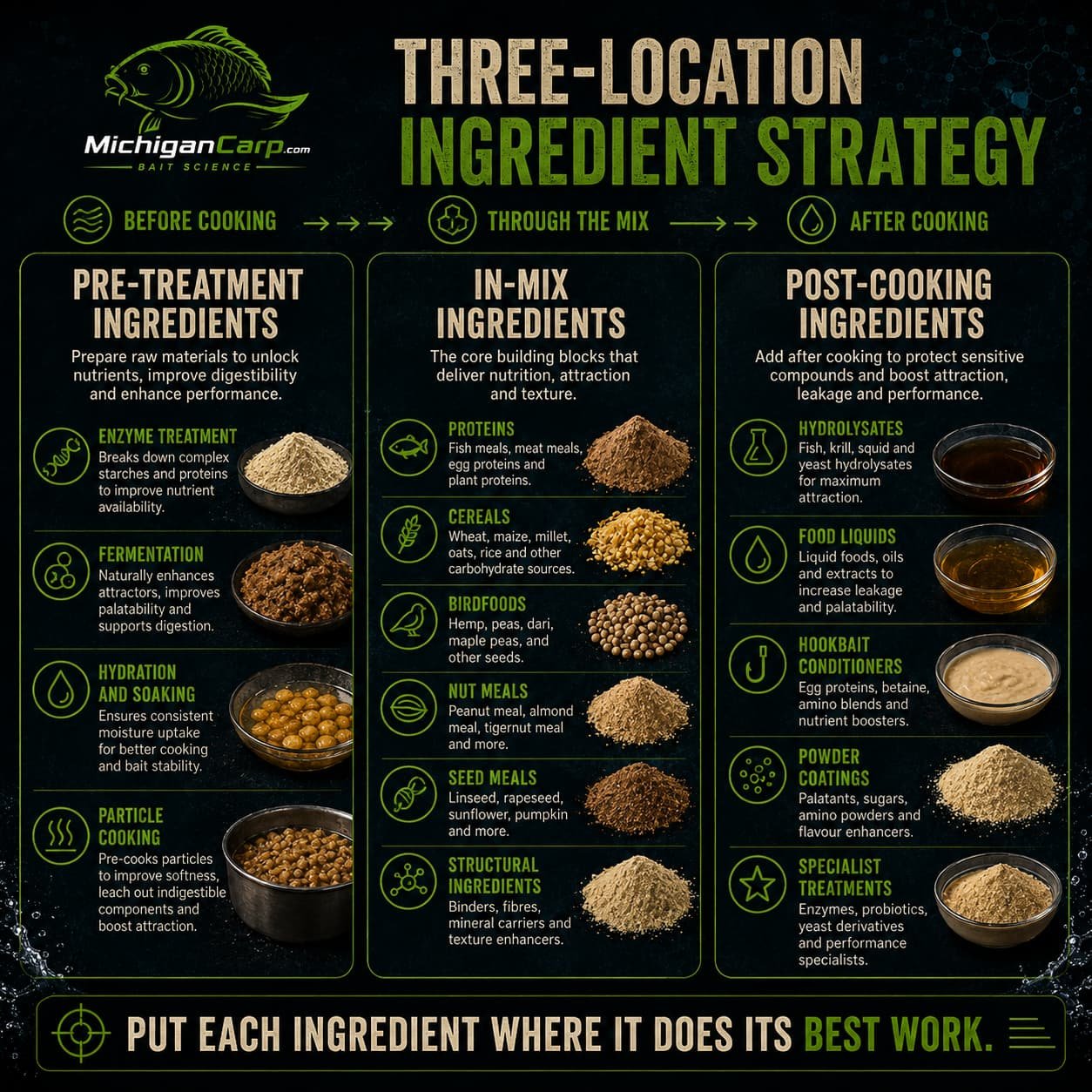 Three-location ingredient strategy for carp bait showing pre-treatment ingredients, in-mix ingredients and post-cooking ingredients.