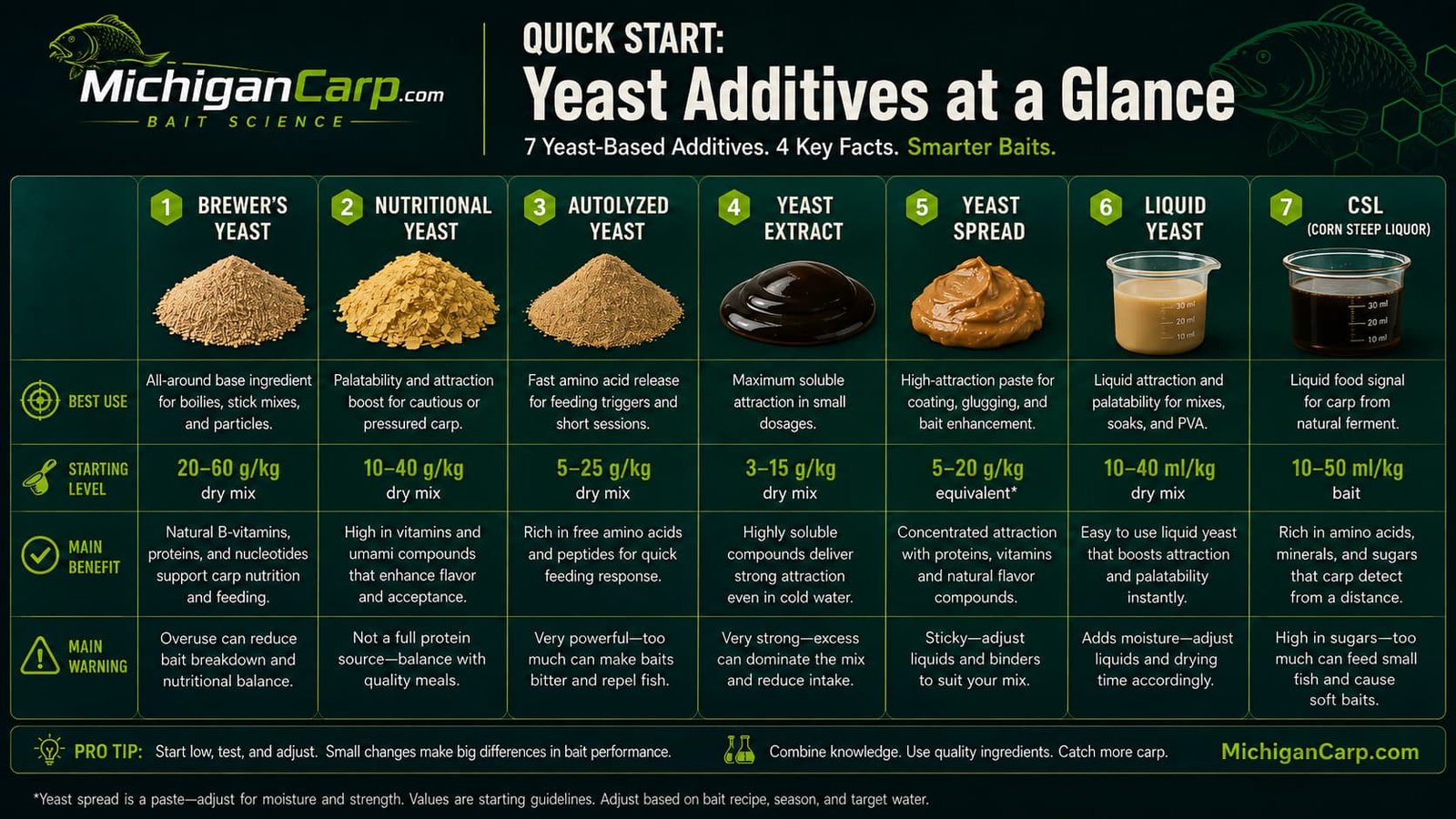 Yeast additive comparison for carp bait showing brewer’s yeast, nutritional yeast, autolyzed yeast, yeast extract, liquid yeast and CSL.