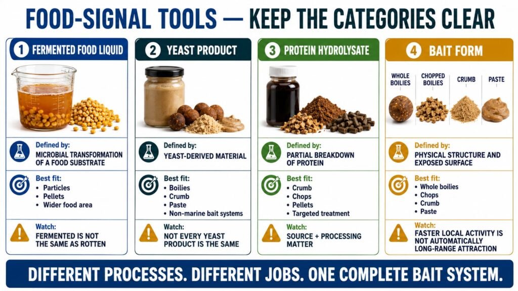 Carp food-signal bait categories comparing fermented liquids, yeast products, hydrolysates and bait form.