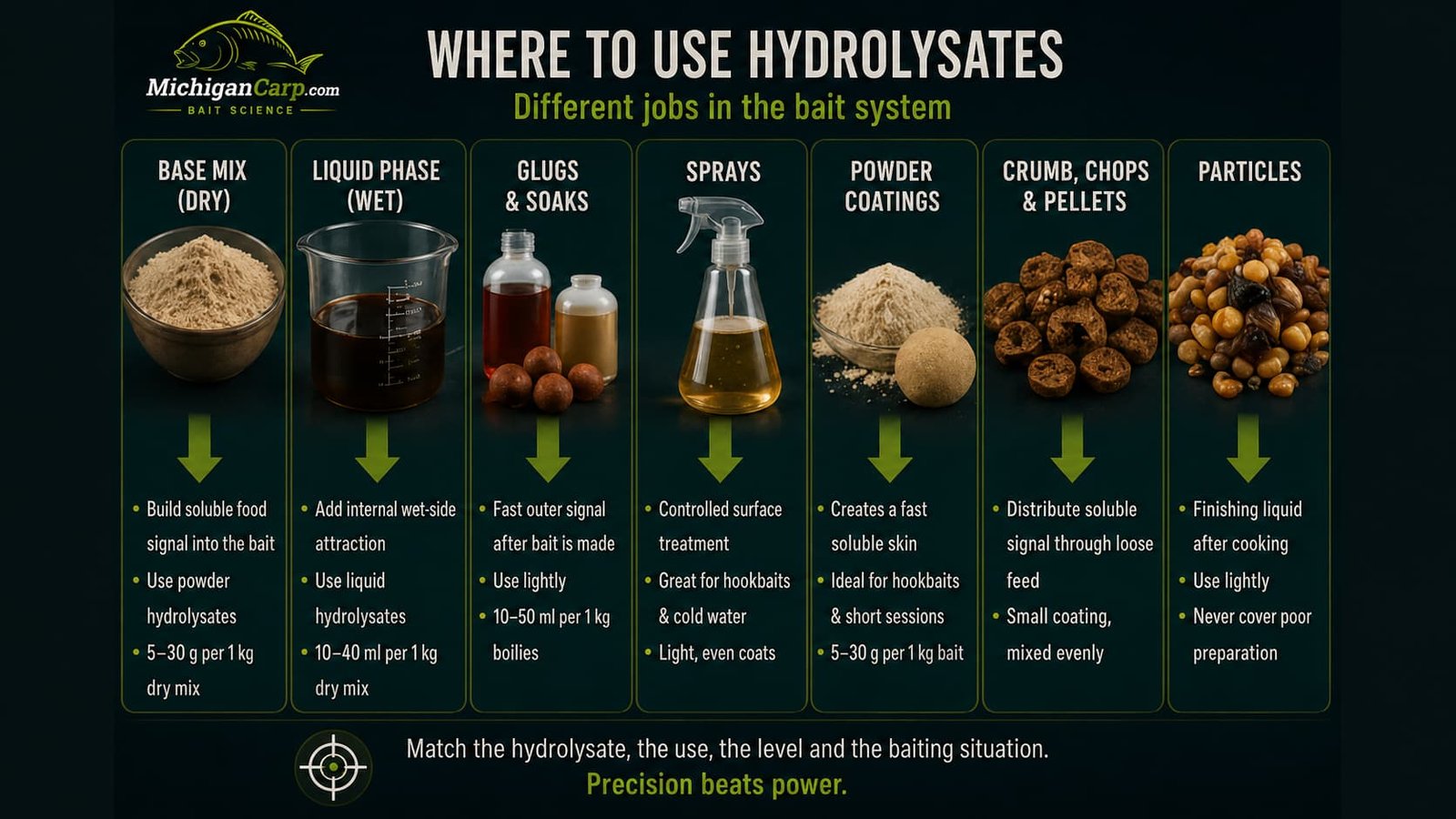 Hydrolysate use map for carp bait showing base mix, liquid phase, glugs, sprays, powder coatings, crumb, particles, packbait and hookbait conditioning.