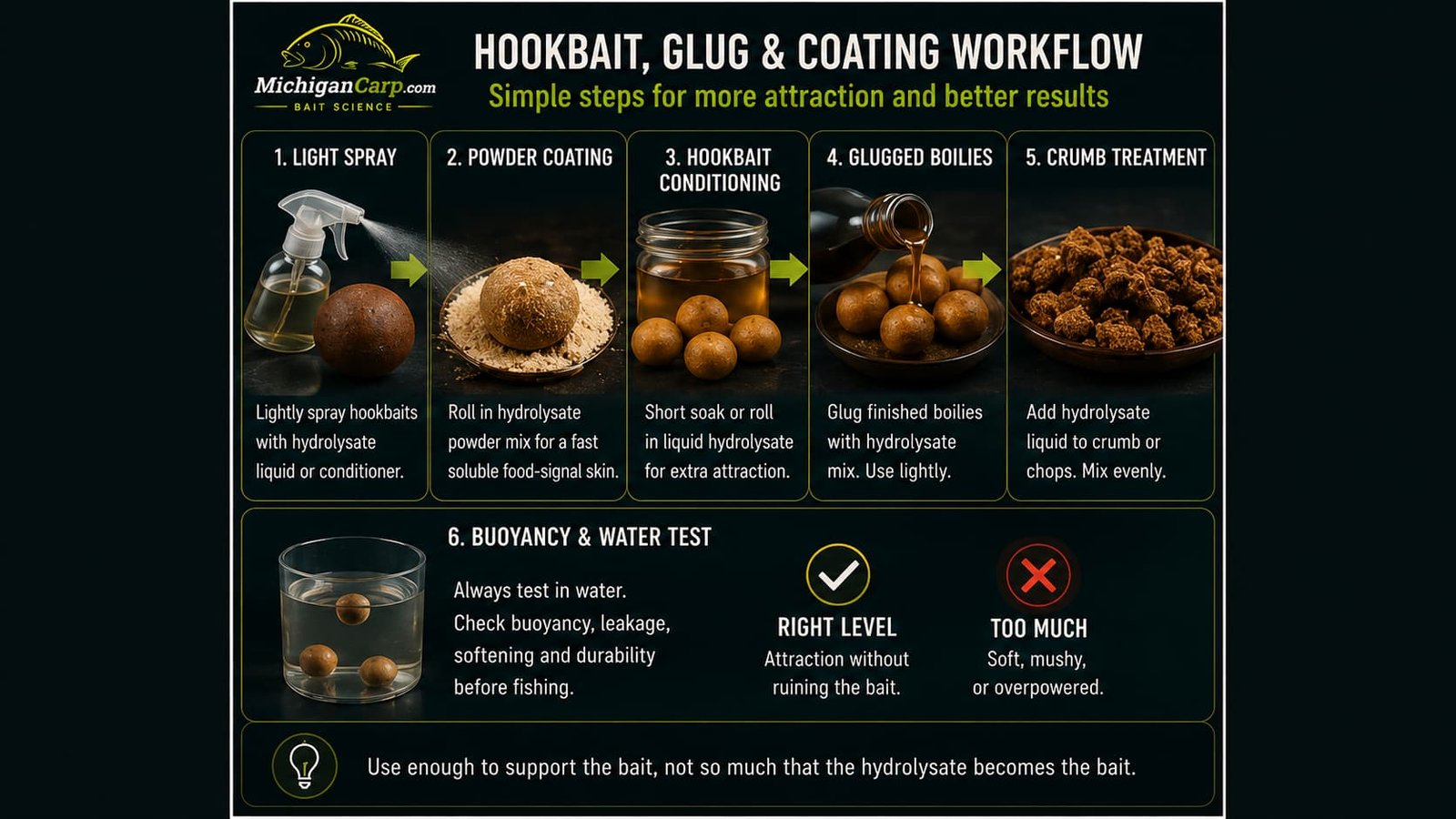 Hydrolysate hookbait and glug workflow showing light spray, powder coating, hookbait conditioning, glugged boilies, crumb treatment and buoyancy testing.