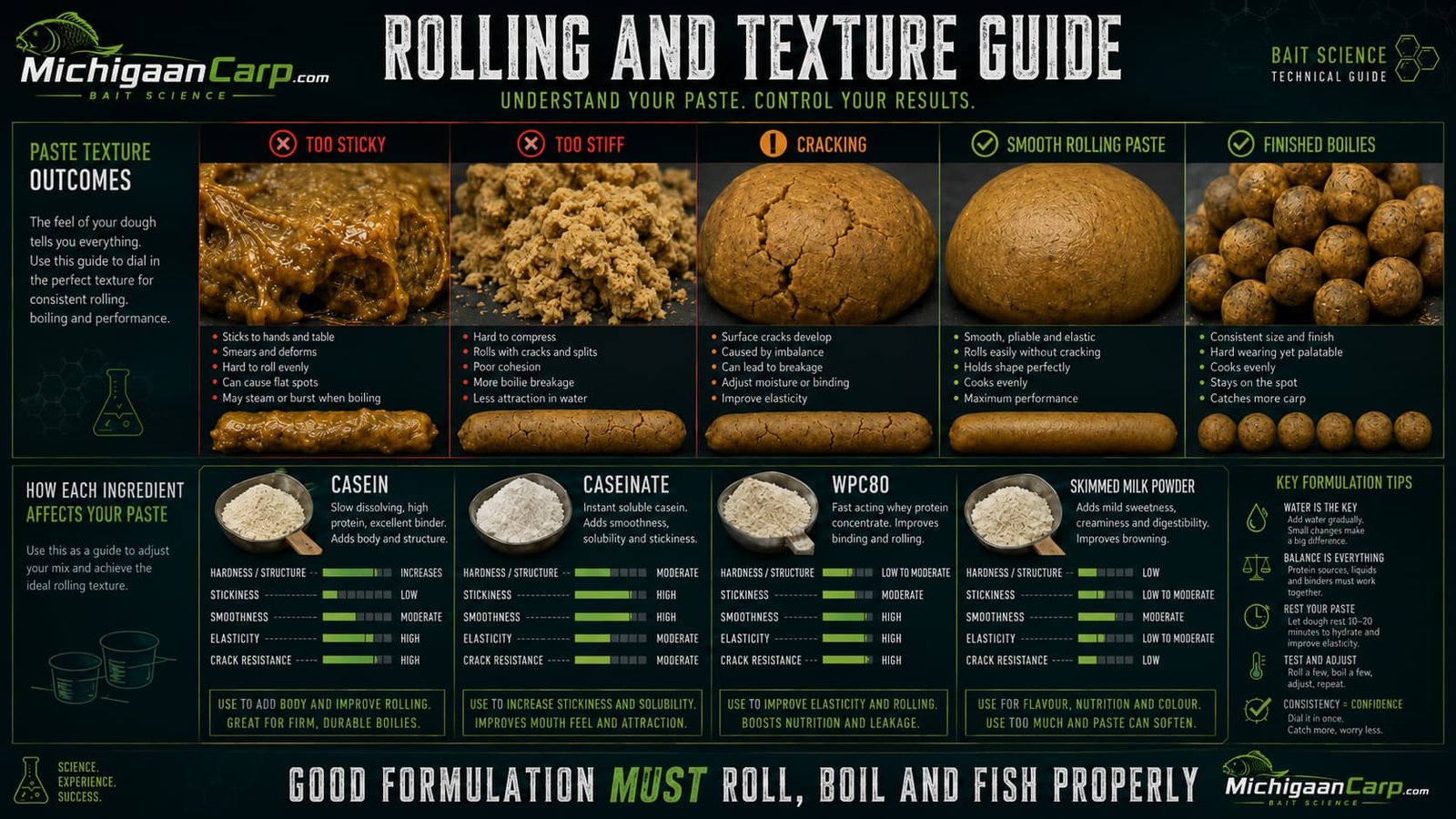 Boilie rolling texture guide showing how casein caseinate WPC80 and skimmed milk powder affect paste hardness stickiness smoothness and cracking