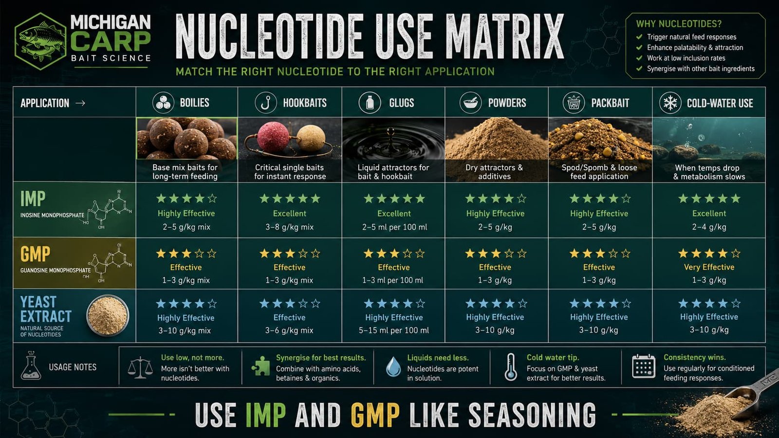 Nucleotide use matrix for carp bait showing IMP GMP yeast extract boilies hookbaits glugs powders packbait and cold water use