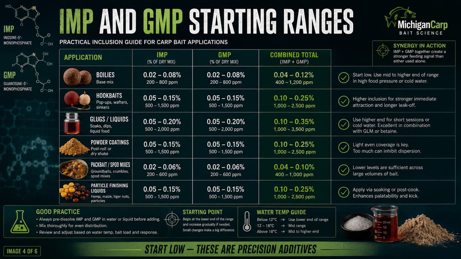 IMP and GMP inclusion range guide for carp bait showing boilies hookbaits glugs powder coatings packbait and particle finishing liquids