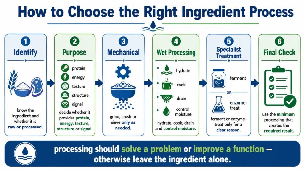 Infographic explaining how to choose grinding, sieving, wet processing, fermentation or enzyme treatment for carp bait ingredients.
