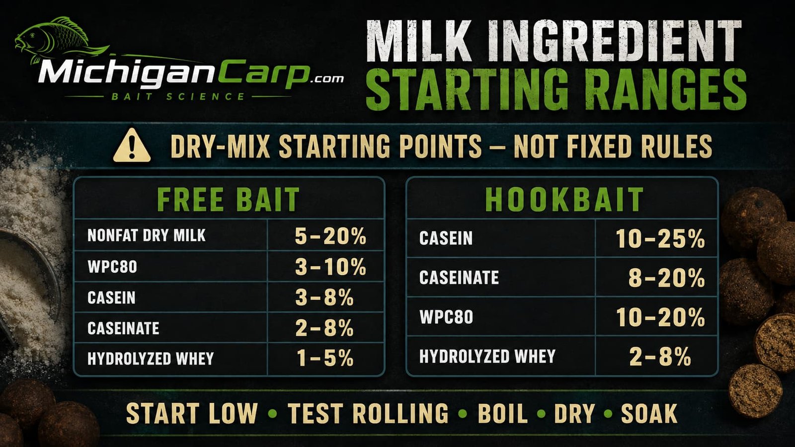 Milk ingredient starting ranges for free baits and hookbaits with dry-mix percentages and testing reminder