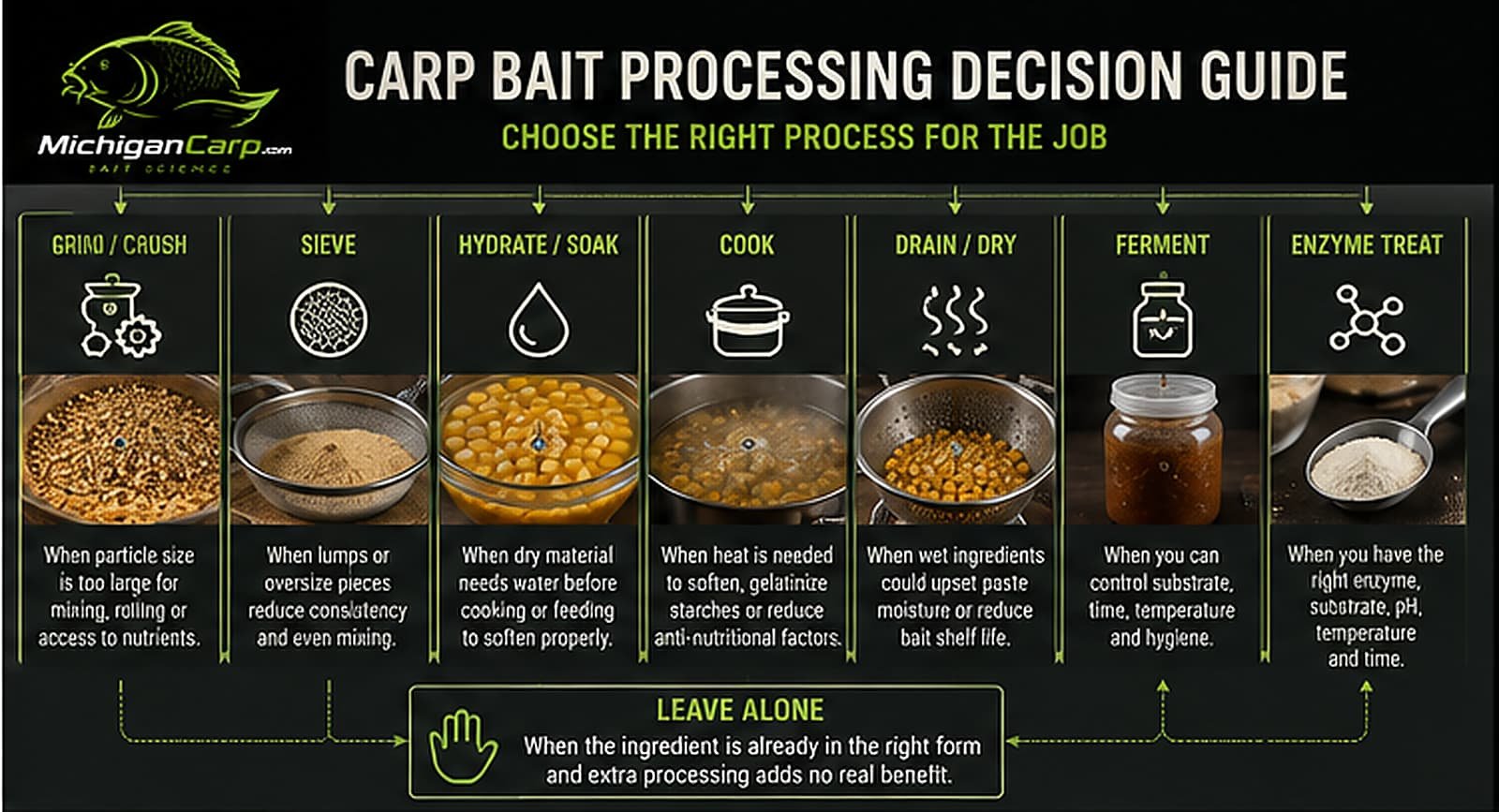 Carp bait particle size and texture control showing fine, medium and coarse fractions and how each affects bait performance