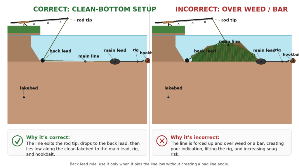 “Carp fishing back lead setup showing how a drop back lead pins the main line close to the lakebed.