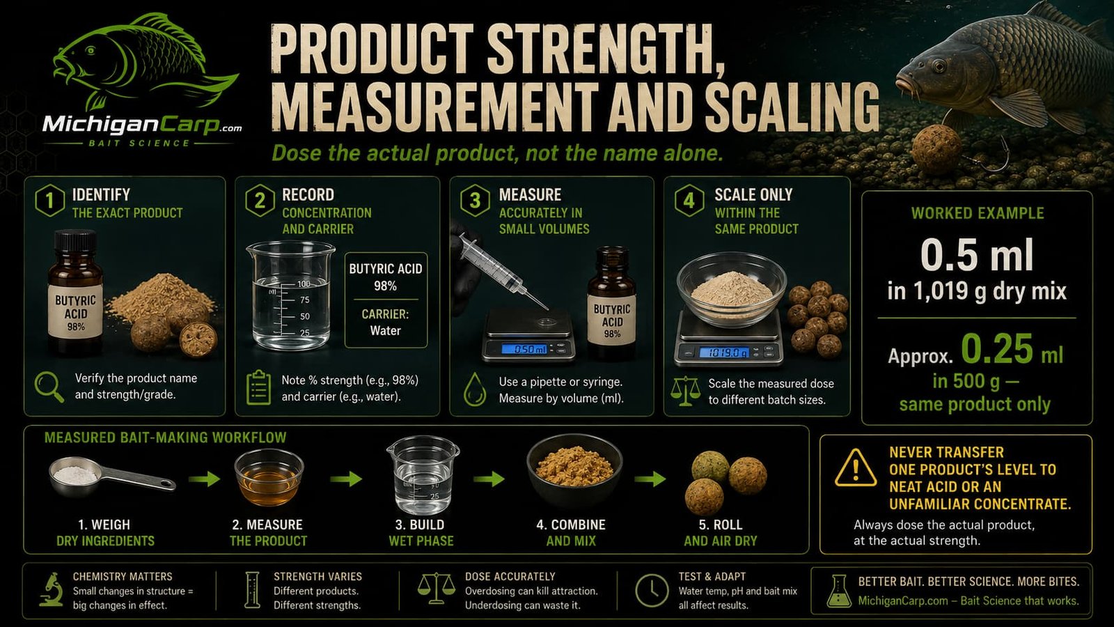 Butyric product strength, measurement and scaling guide showing product identification, concentration, accurate small-volume measurement and same-product scaling.