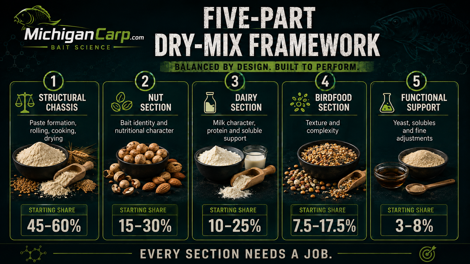 Five-part framework image:Five-part milk nut and birdfood boilie dry mix framework showing structural chassis, nut section, dairy section, birdfood section and functional support with starting percentage ranges.