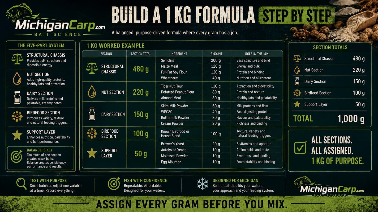 Build a 1 kg formula image:Step-by-step 1 kg milk nut and birdfood boilie formula worksheet showing section totals, ingredient amounts and every gram assigned before mixing.