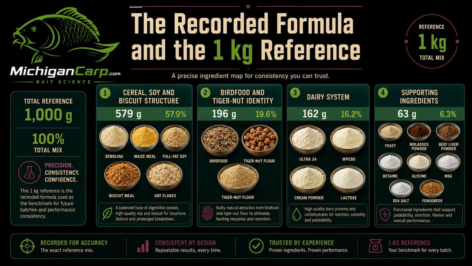 Raw vs processed ingredients in carp bait showing dry grains, untreated soy flour, seeds, toasted soy meal, cooked particles, casein, whey powders, yeast extract and hydrolysate liquid.