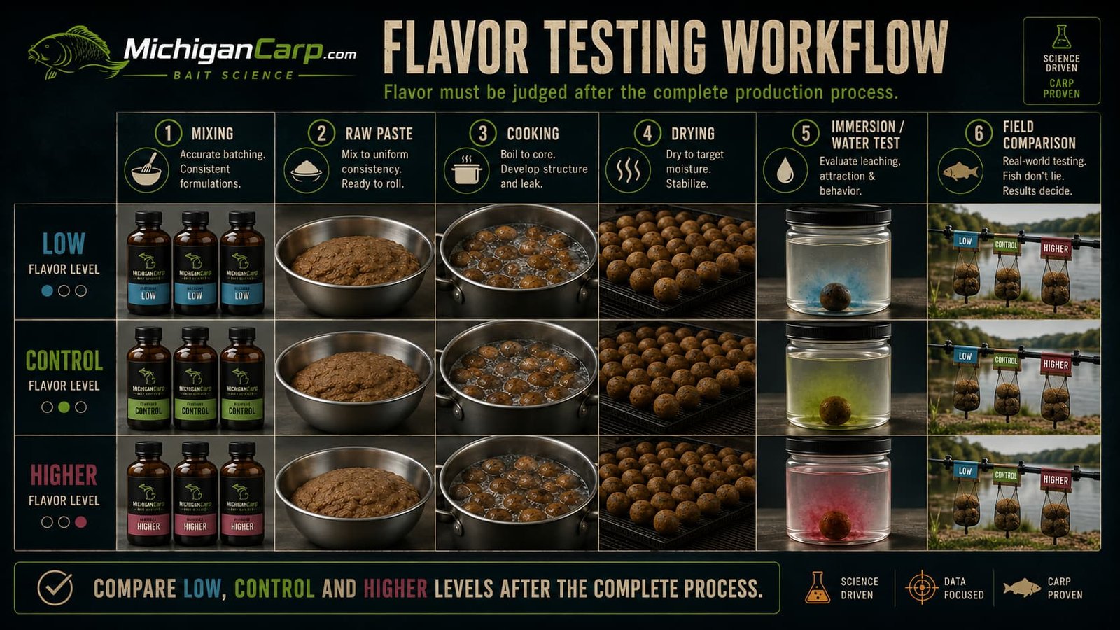 Controlled boilie flavor testing workflow comparing low control and higher flavor levels through cooking drying water testing and field trials