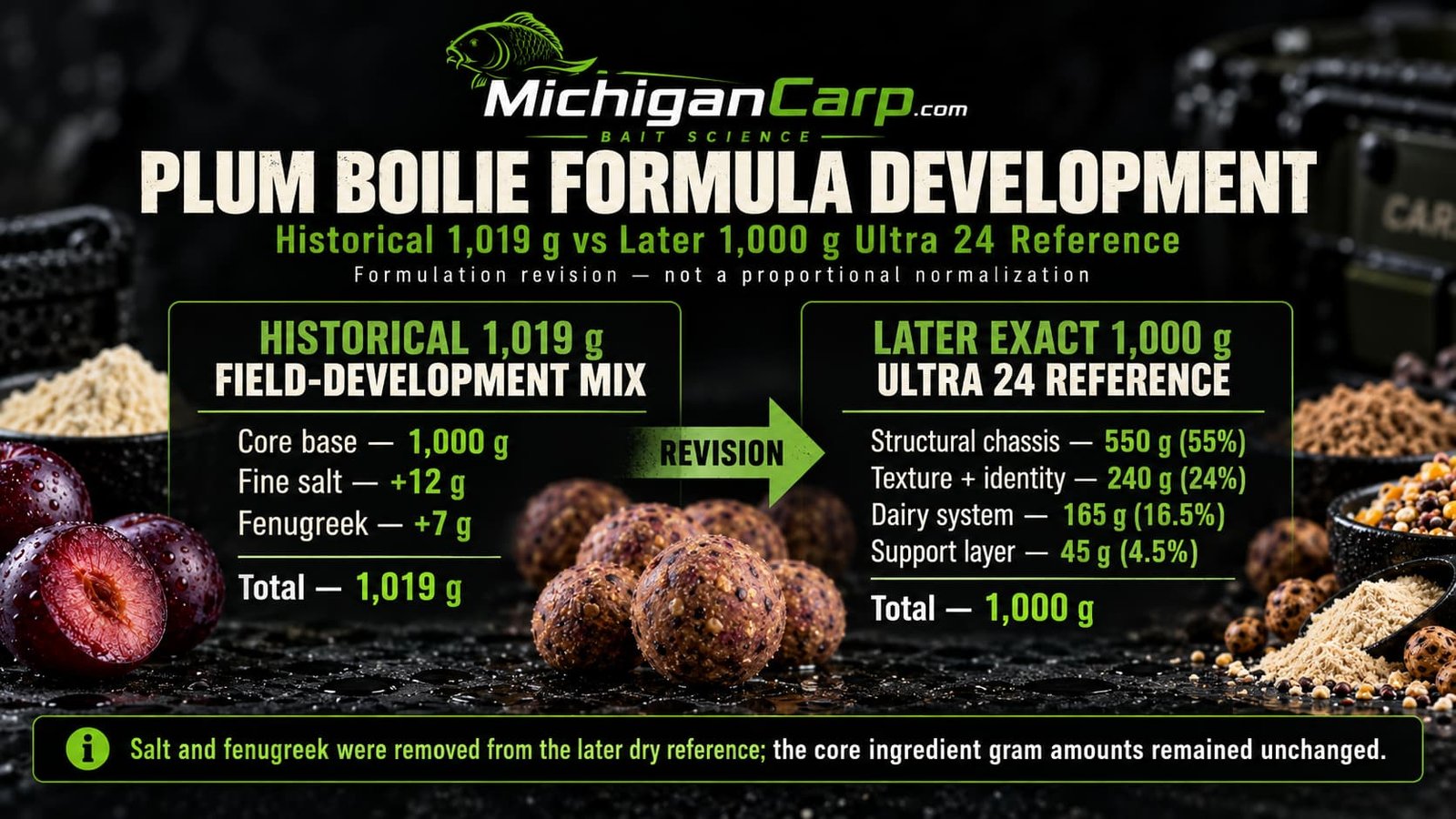 Plum Scopex Vanilla boilie formula development comparing the historical 1,019 gram field mix with the later 1,000 gram  reference mix